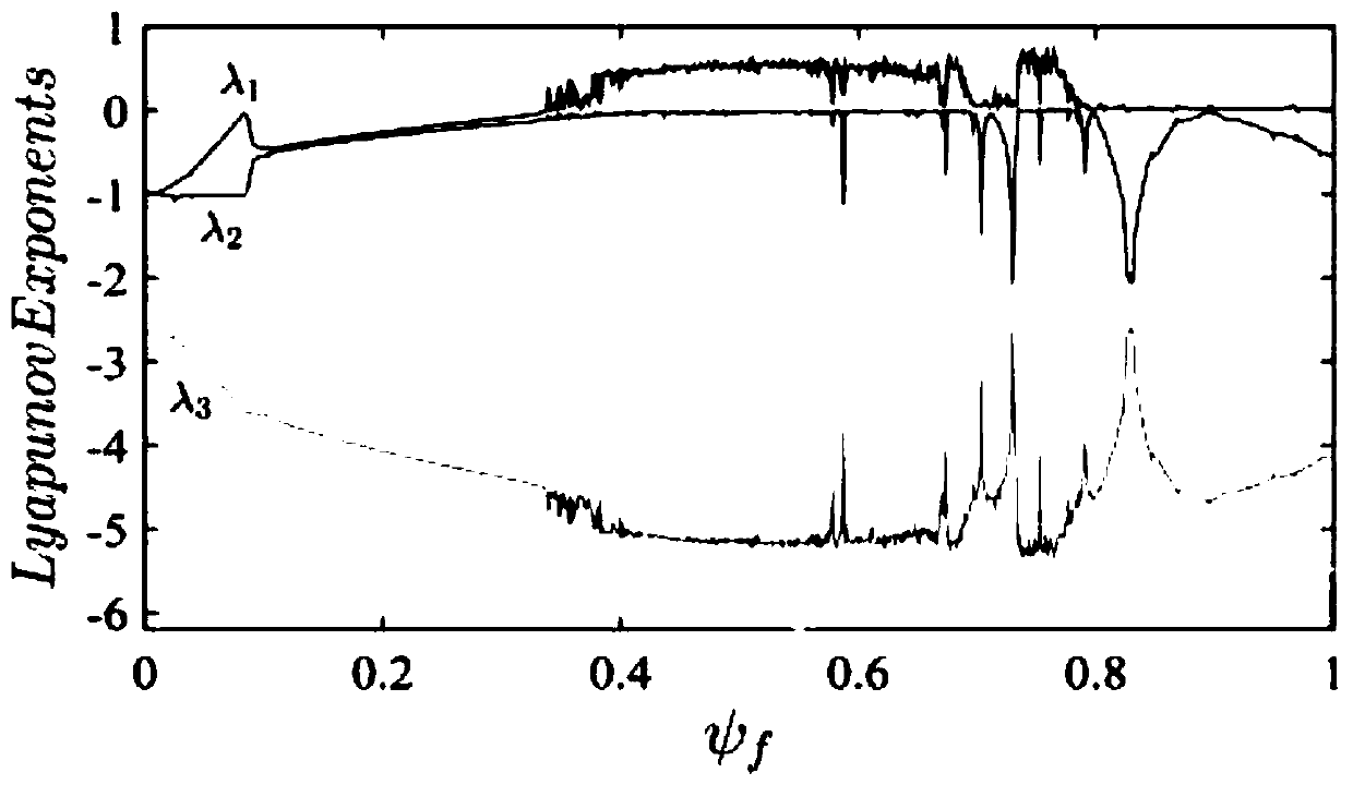 A Flux Optimization Method for Permanent Magnet Synchronous Motor Based on Nonlinear Dynamics Analysis