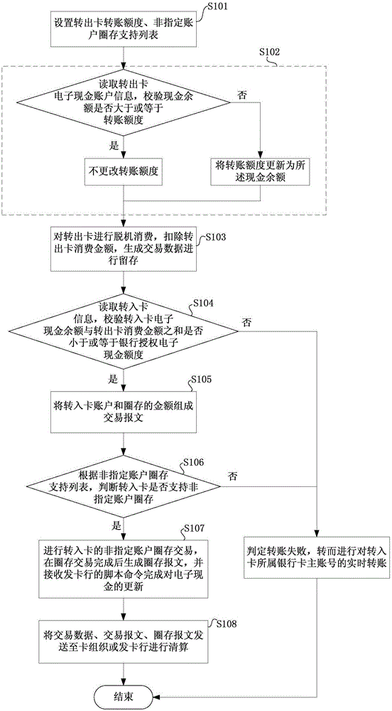 Method and system for transferring between IC card electronic cash accounts