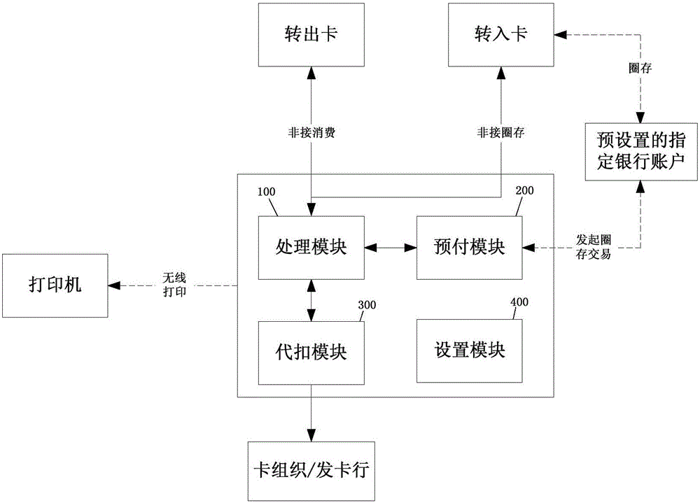 Method and system for transferring between IC card electronic cash accounts