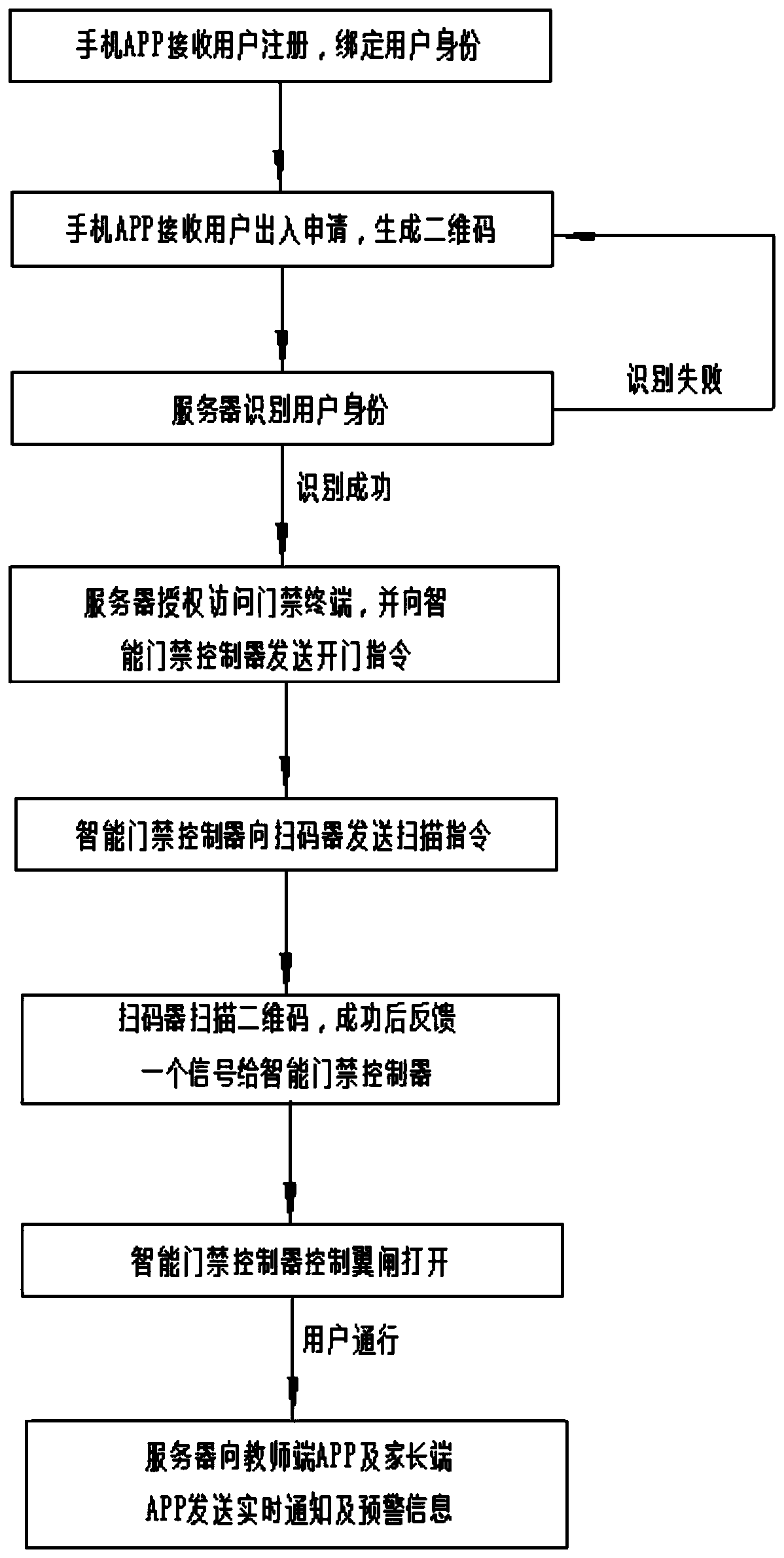 Campus access control method and system based on internet