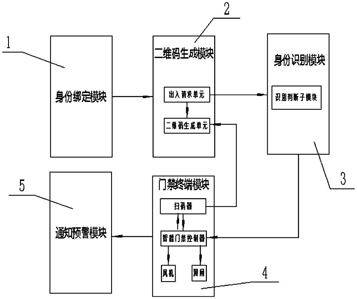 Campus access control method and system based on internet