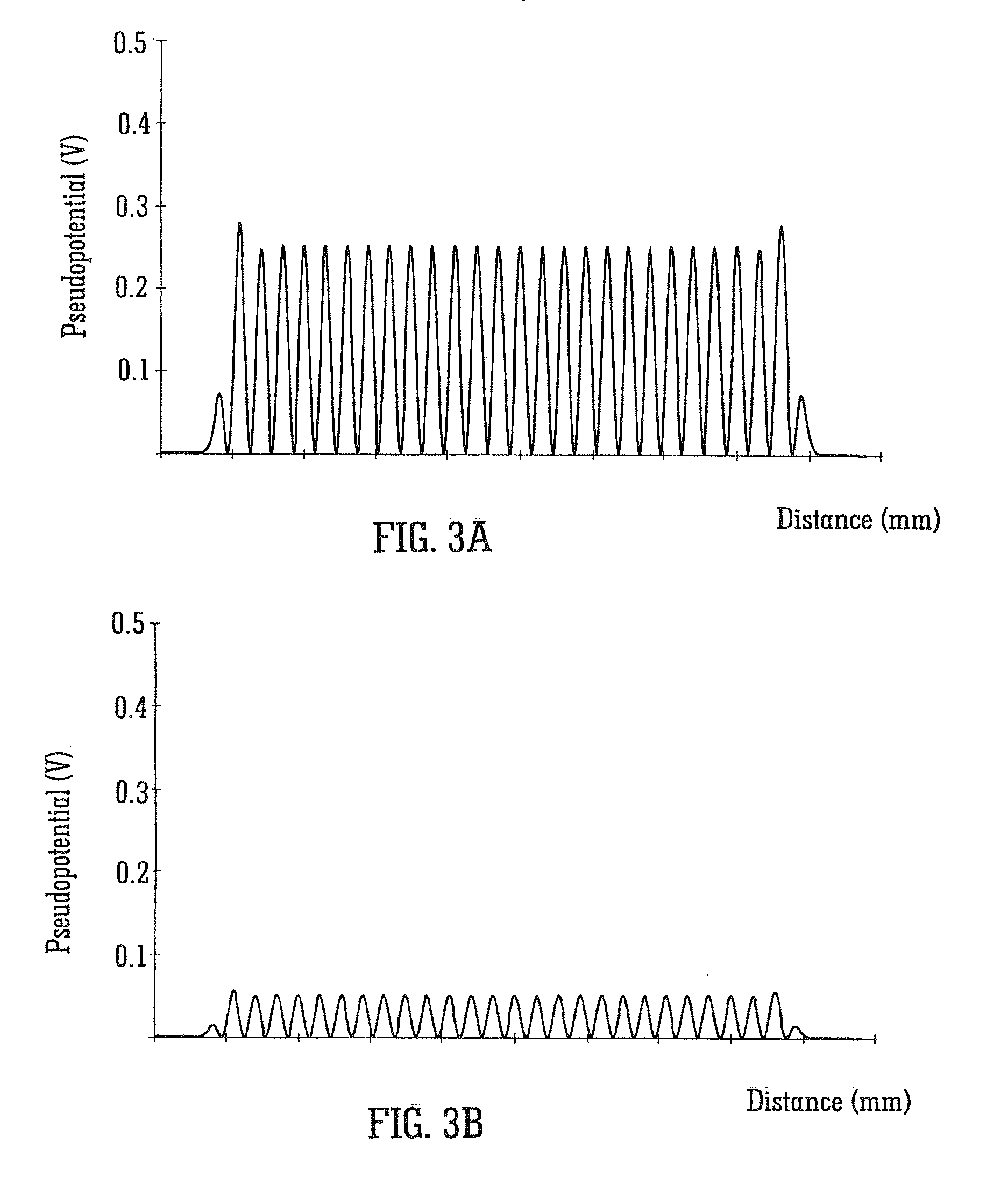 Mass spectrometer device and method using scanned phase applied potentials in ion guidance