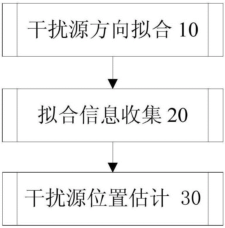 Method for locating interference source of Internet of Vehicles