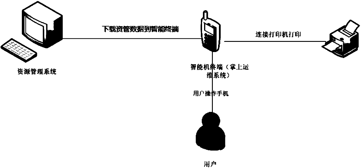 Method based on field marketing and distribution through data acquisition