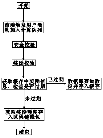 Live video platform reward data processing method