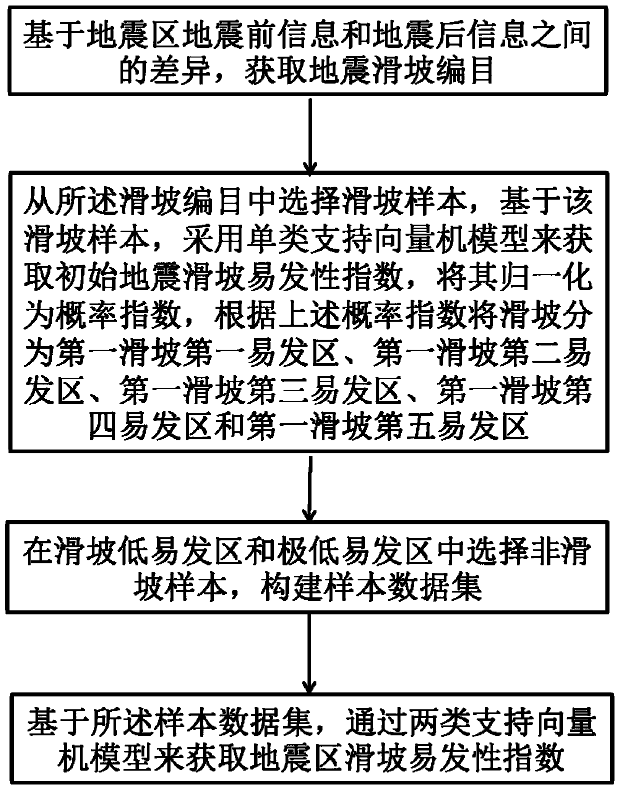 Earthquake area landslide susceptibility evaluation method