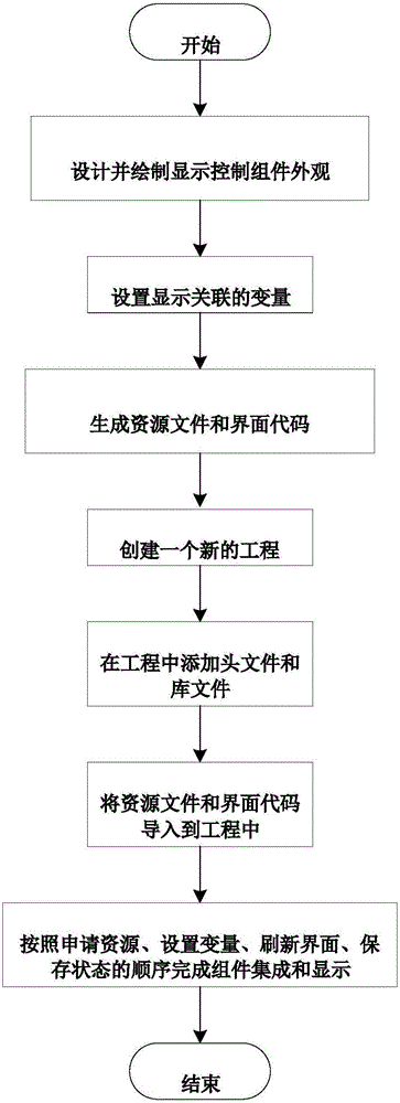 General purpose module integration method based on ScadeDisplay software