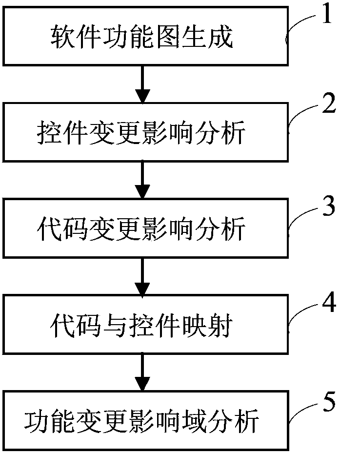 Method for analyzing software function change and influence thereof by using function diagram