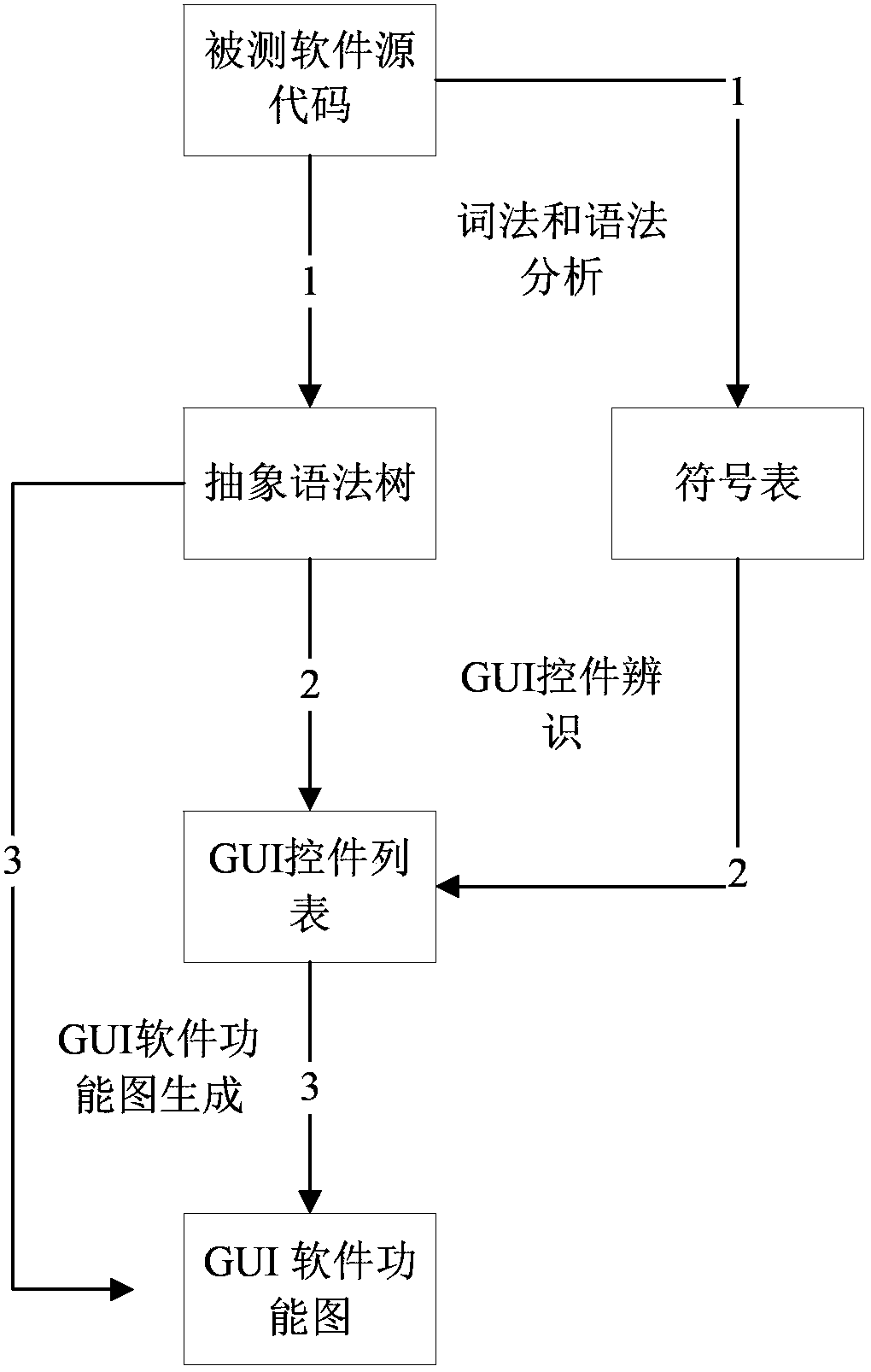 Method for analyzing software function change and influence thereof by using function diagram