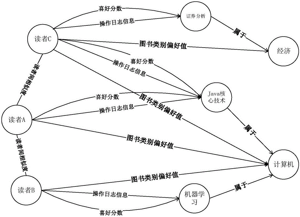 University library-oriented books personalized recommendation method and system