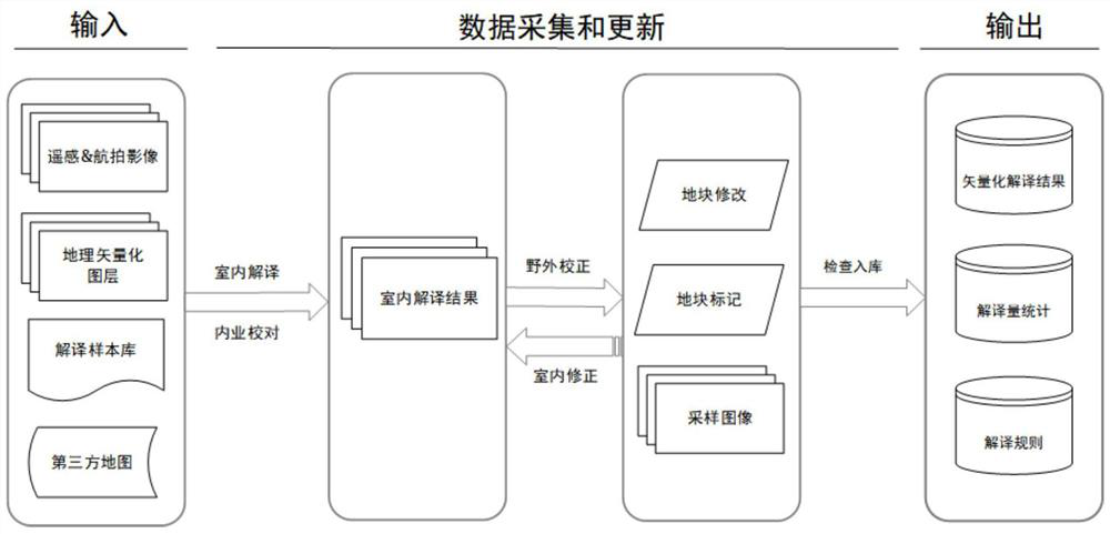 A method for rapid collection of agricultural land status data