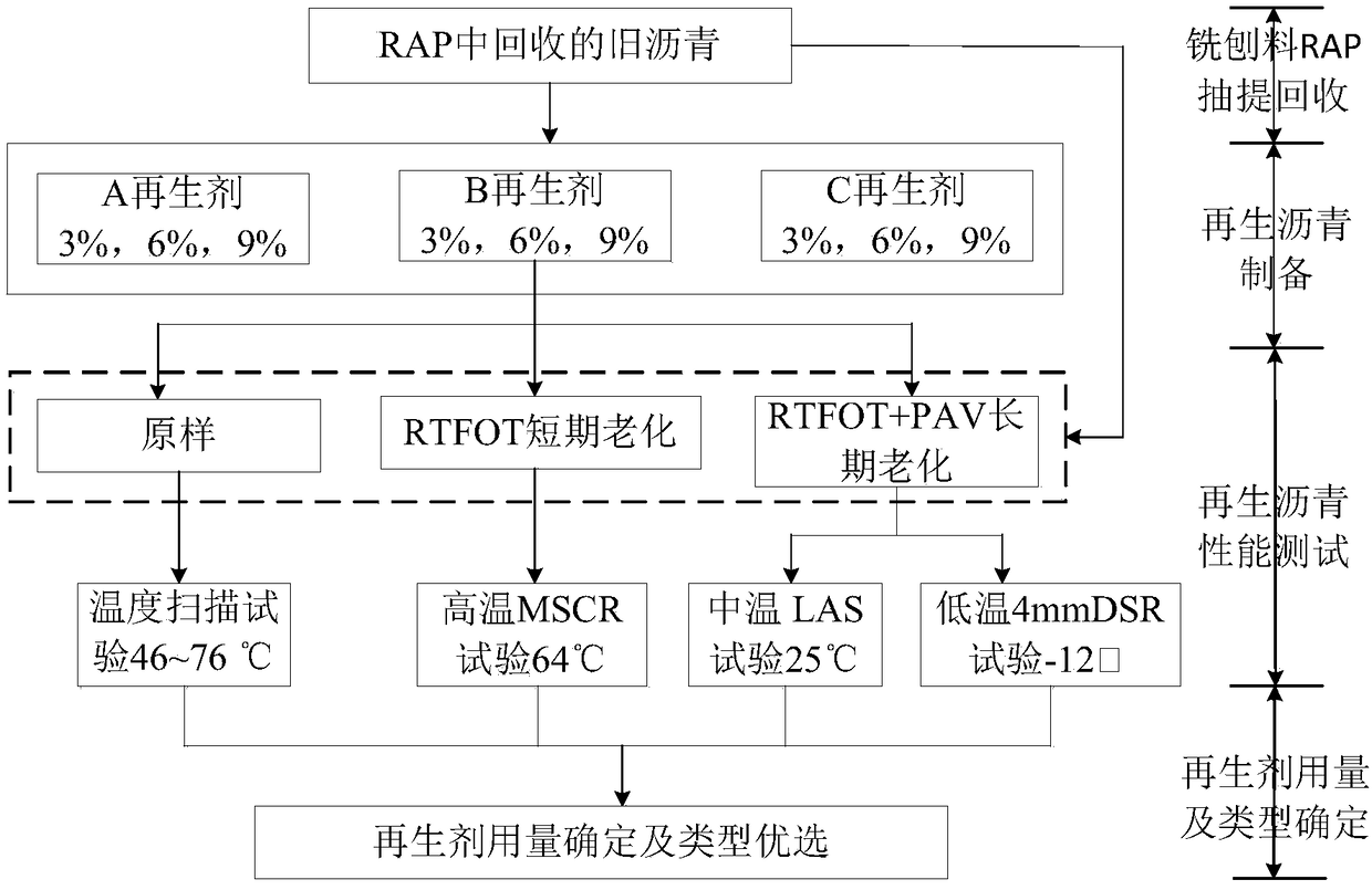 Asphalt regenerant consumption determining method based on rheological performance balance design