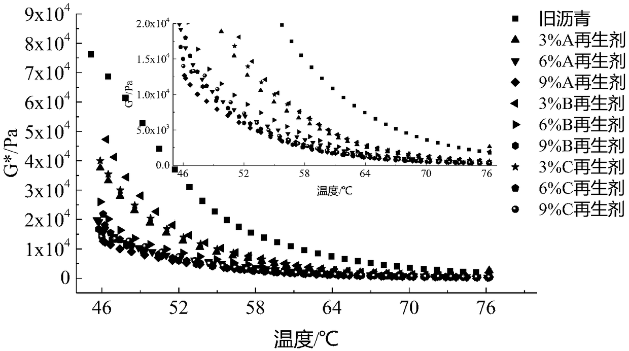 Asphalt regenerant consumption determining method based on rheological performance balance design