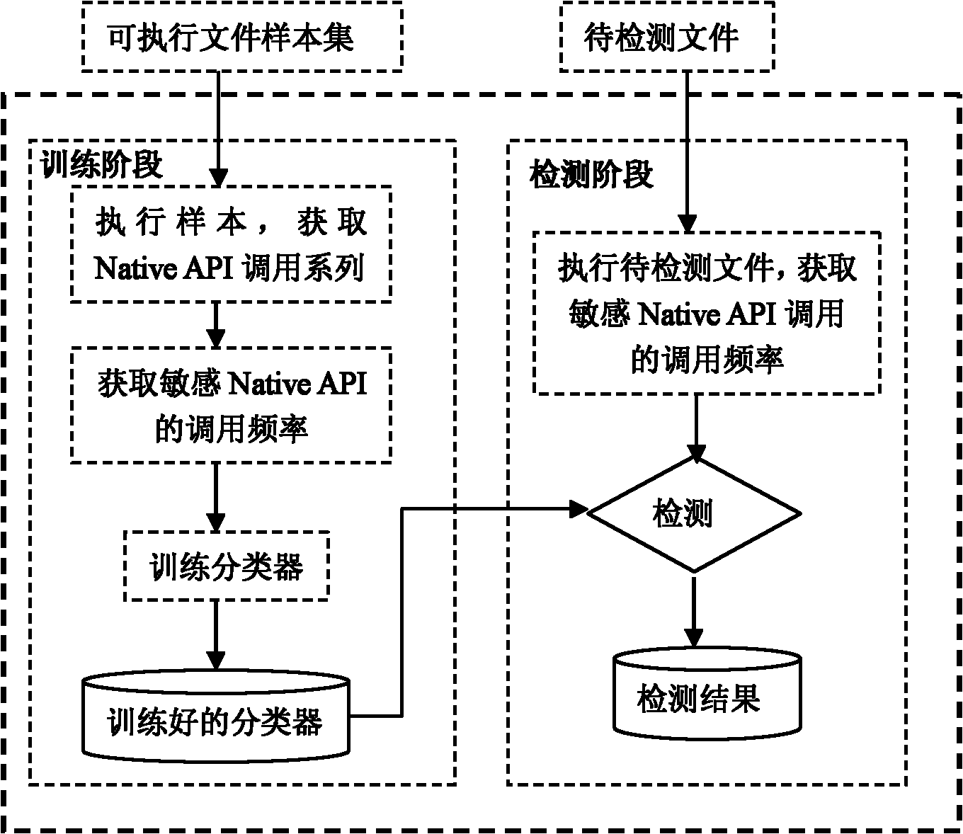 Dynamic malicious software detection method based on virtual machine and sensitive Native application programming interface (API) calling perception