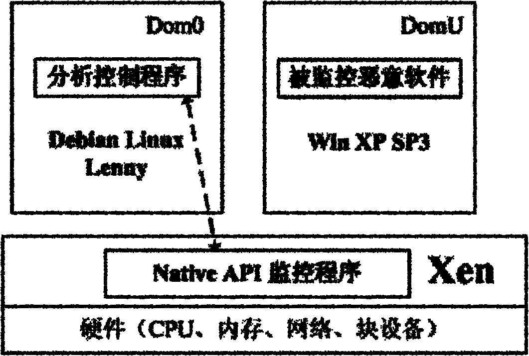 Dynamic malicious software detection method based on virtual machine and sensitive Native application programming interface (API) calling perception