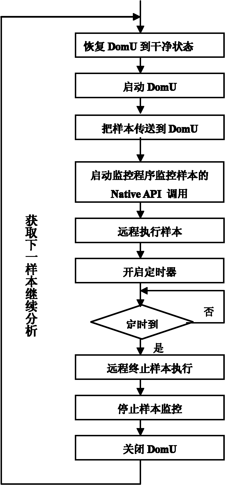 Dynamic malicious software detection method based on virtual machine and sensitive Native application programming interface (API) calling perception