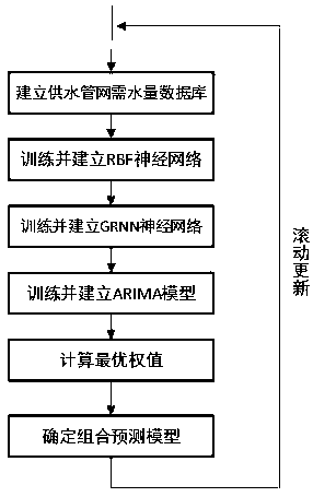 Combined forecasting method of urban water demand based on minimum sum of square error