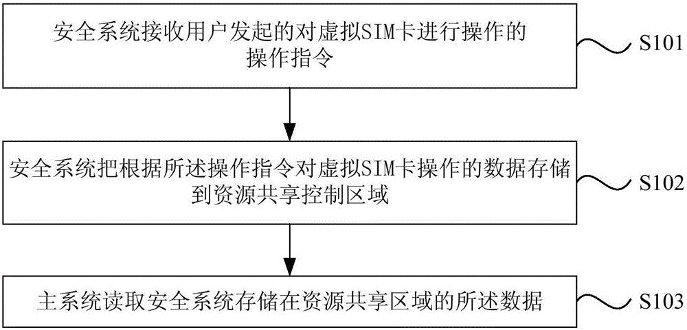 Virtual SIM card information storage method and system