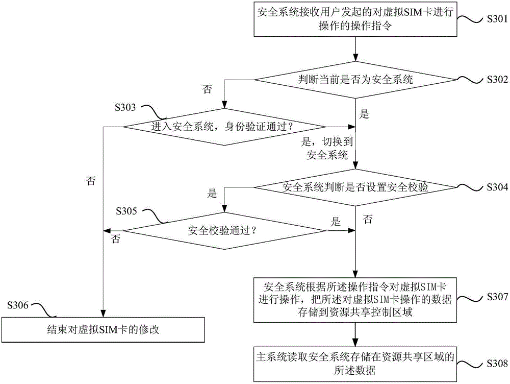 Virtual SIM card information storage method and system