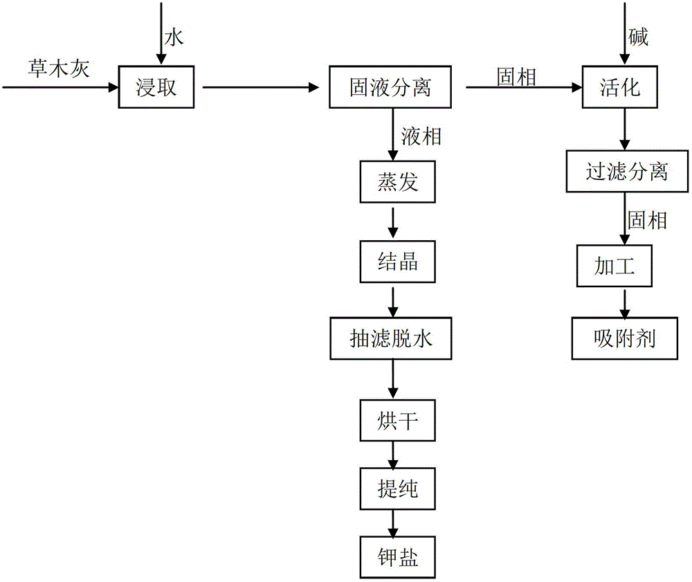 A method for comprehensive utilization of plant ash in biomass power plants