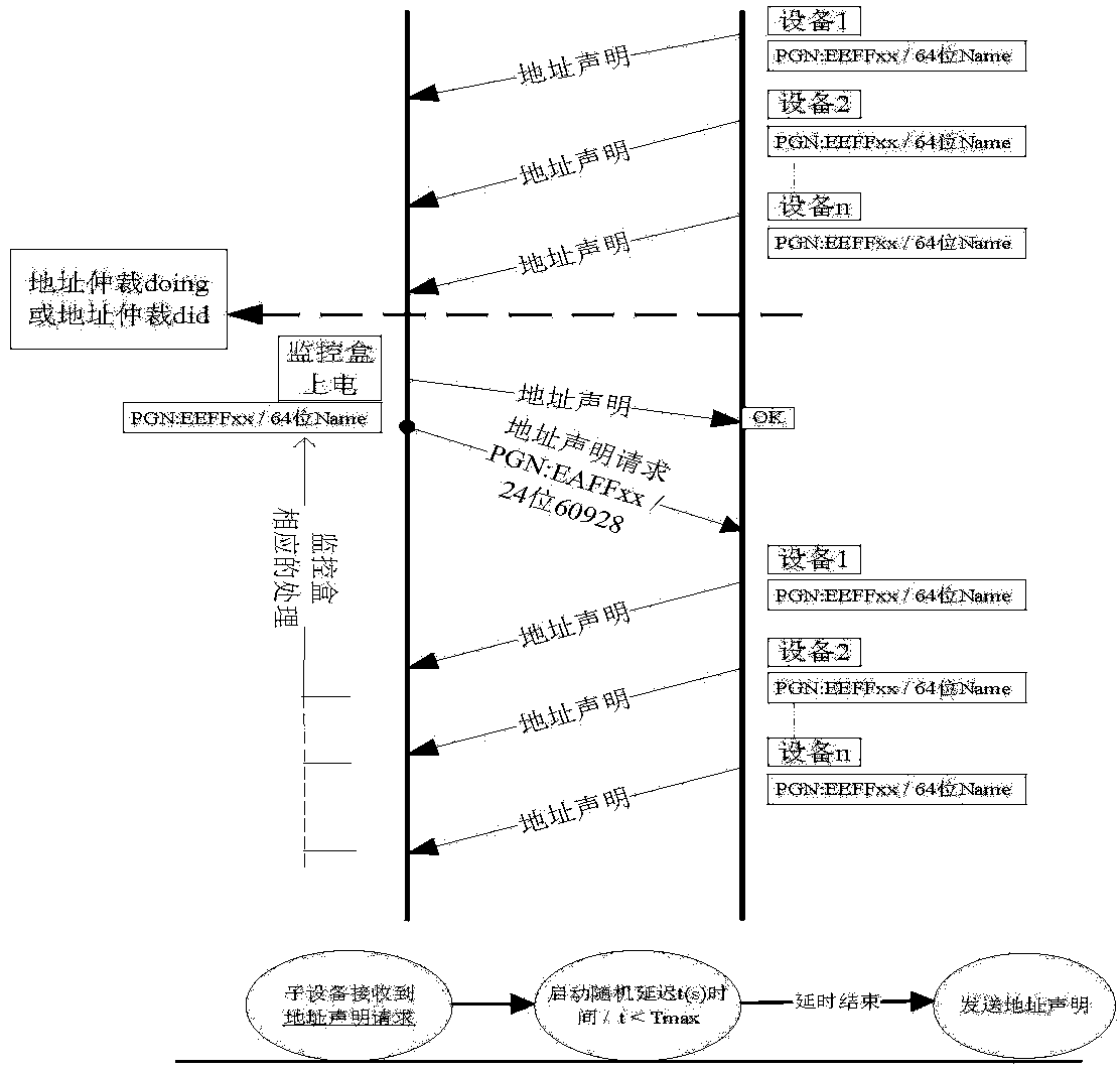 System communication scheduling algorithm based on Canbus