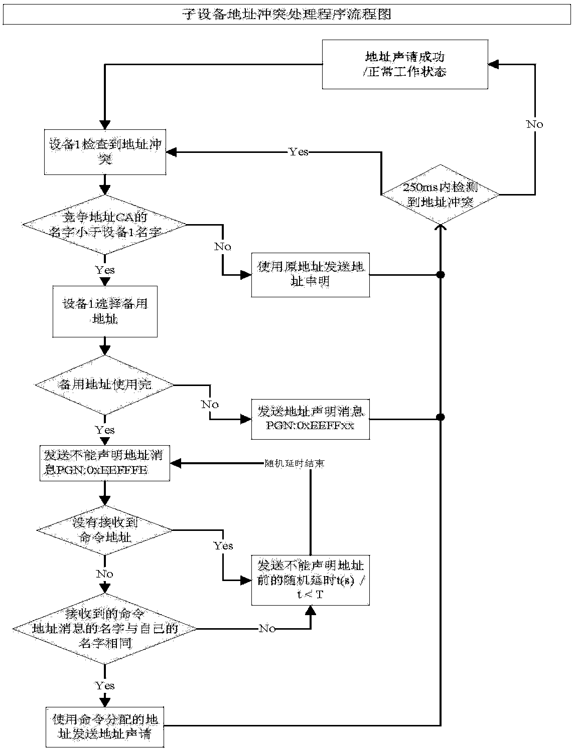 System communication scheduling algorithm based on Canbus