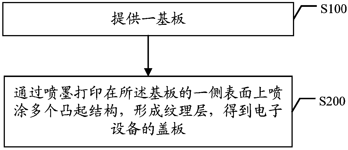 Cover plate of electronic equipment, preparation method of cover plate and electronic equipment