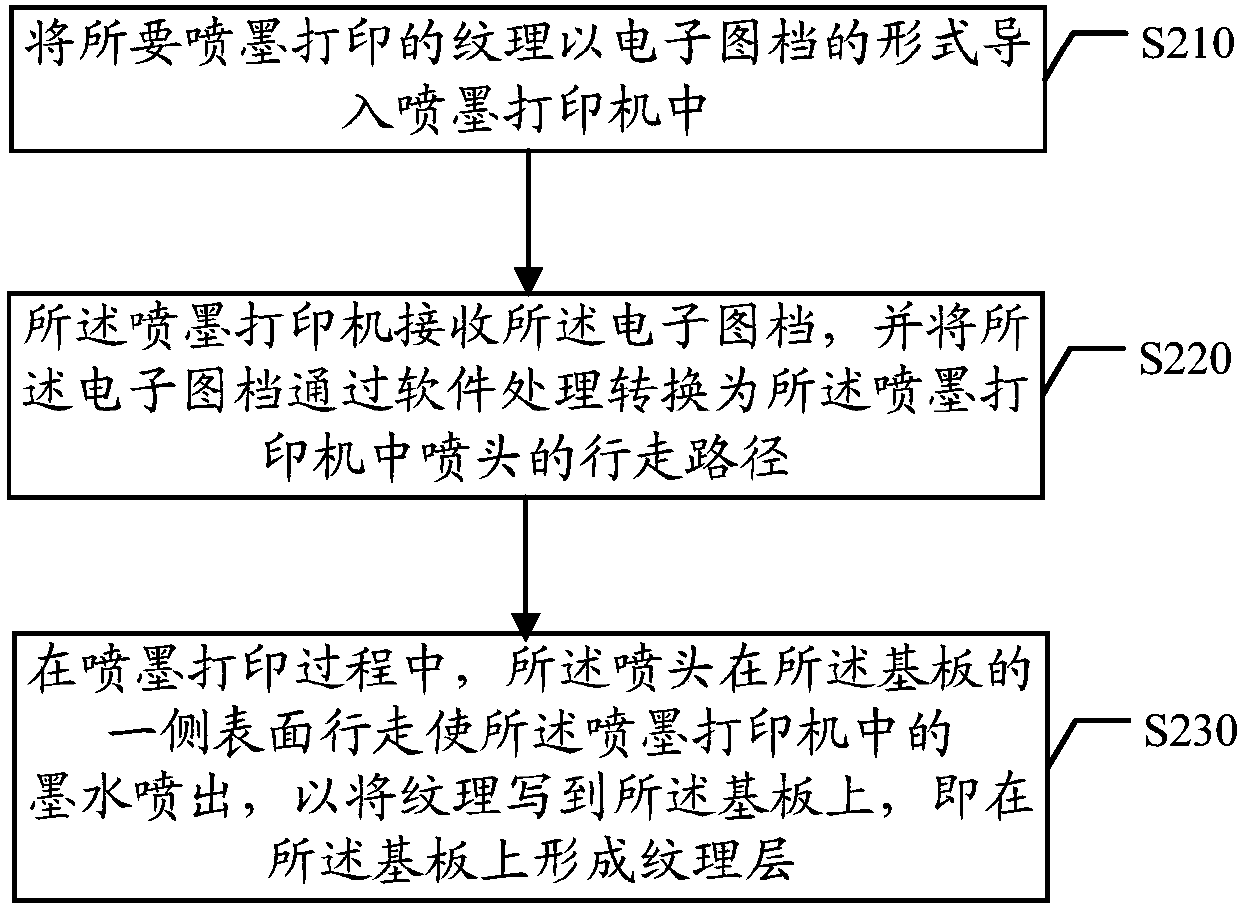 Cover plate of electronic equipment, preparation method of cover plate and electronic equipment