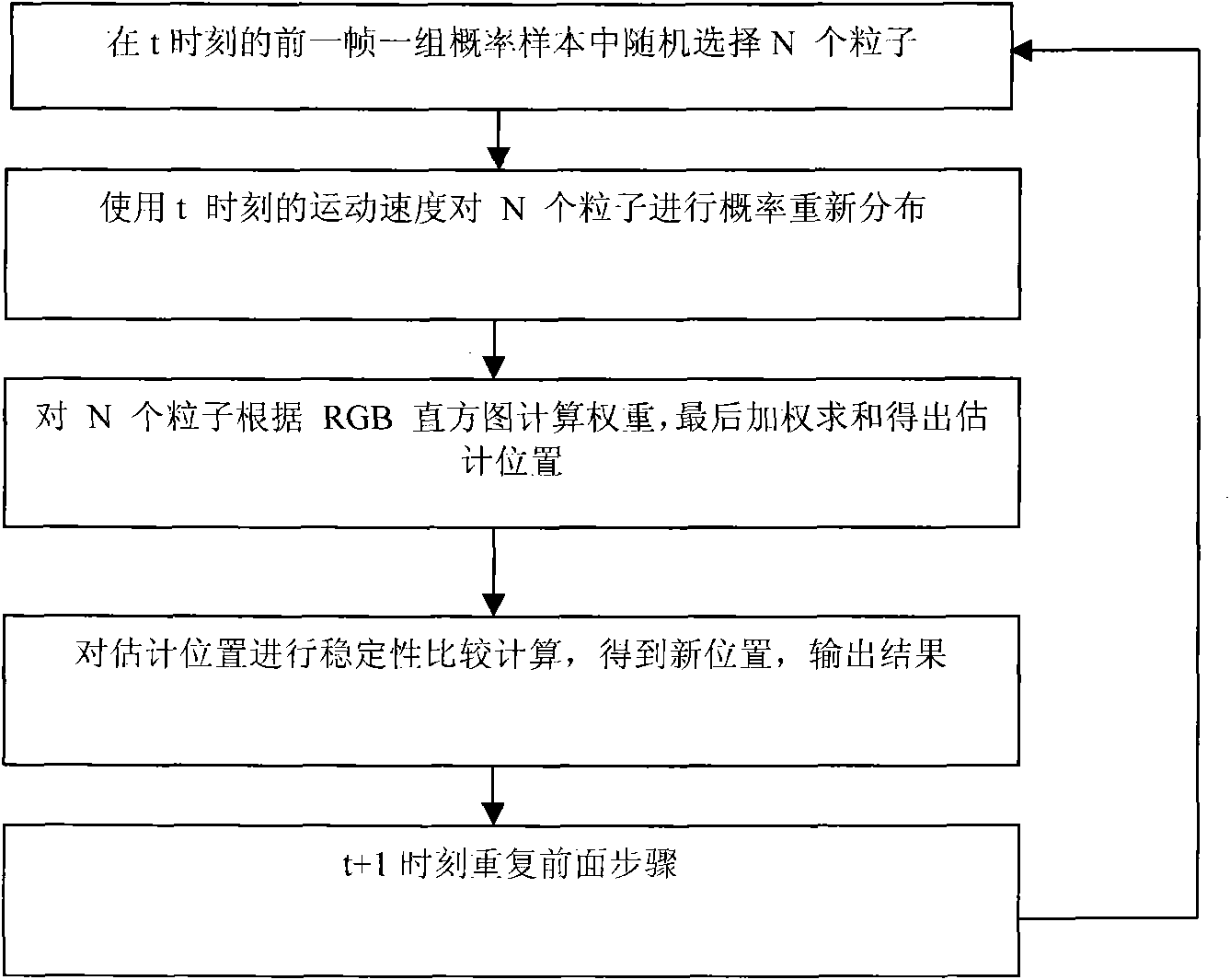 Method for improving particle filter tracking effect