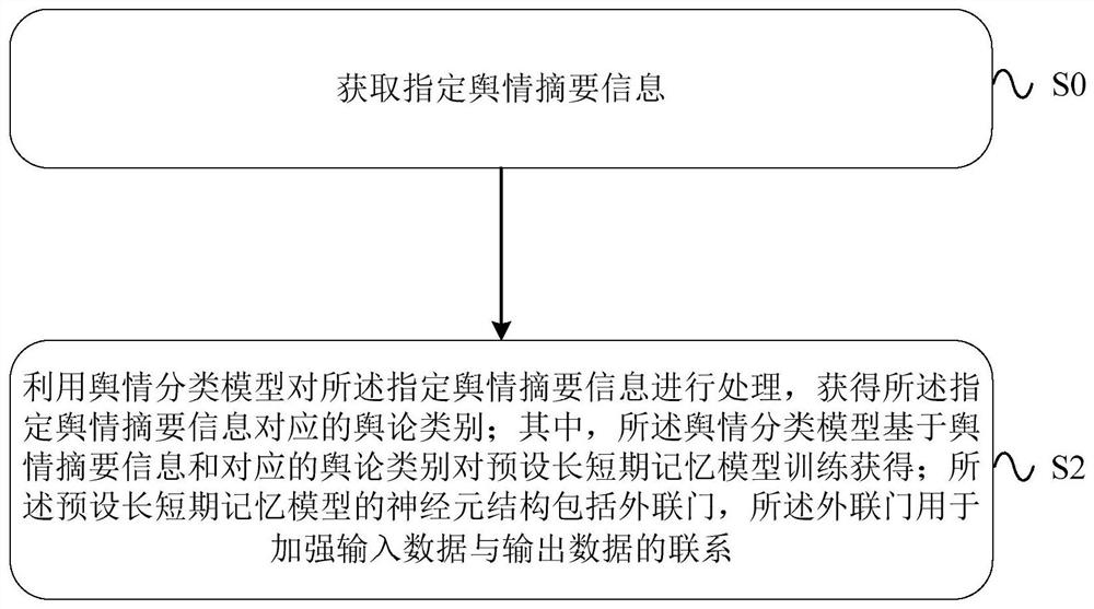 Method, device and equipment for determining public opinion categories