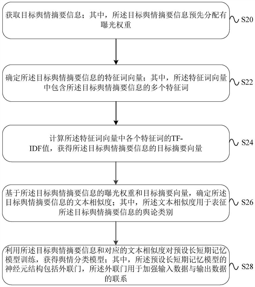 Method, device and equipment for determining public opinion categories