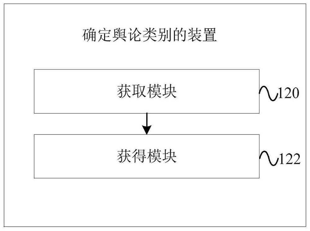 Method, device and equipment for determining public opinion categories