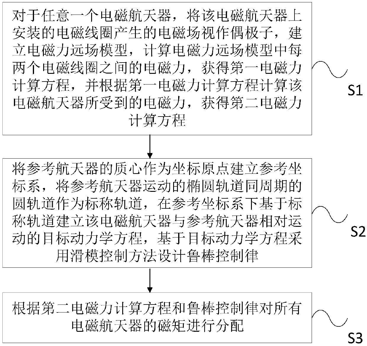 Hovering cooperative control method and system for electromagnetic spacecraft fleet