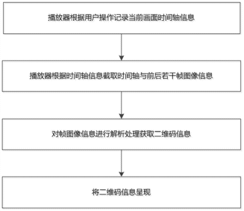 A method and system for a video player to obtain two-dimensional code information from a video