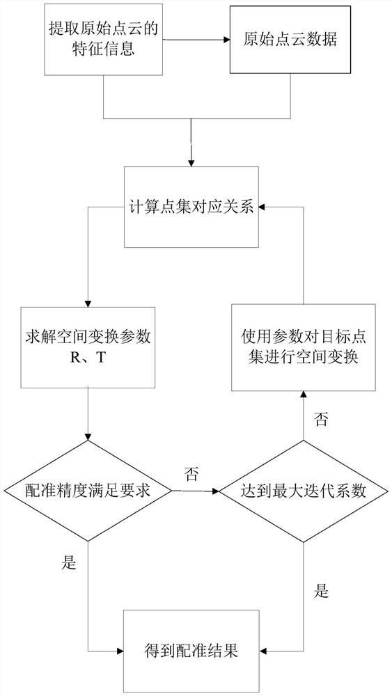 An Accurate Rigid Body Registration Method Based on Fusion of Point Set Data and Feature Information