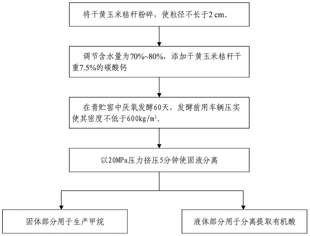 A kind of straw treatment method and its application