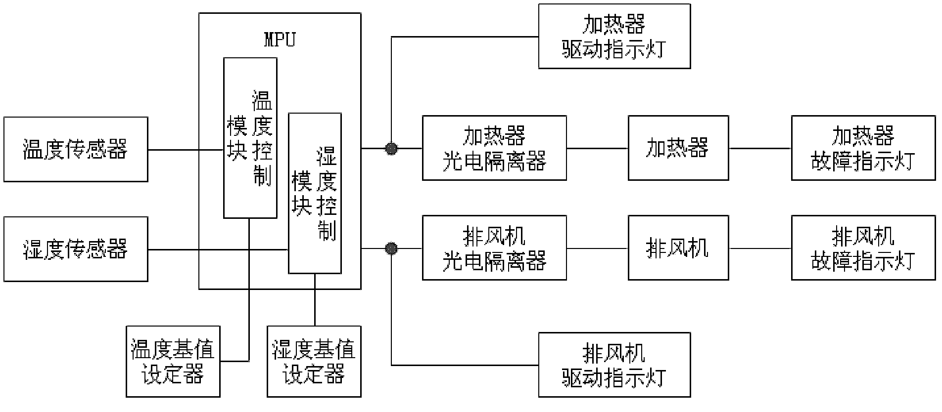 Temperature and humidity controller