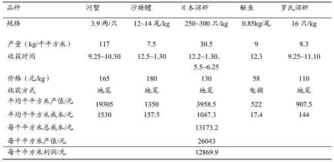 Enclosure intercultural mode and aquaculture method thereof