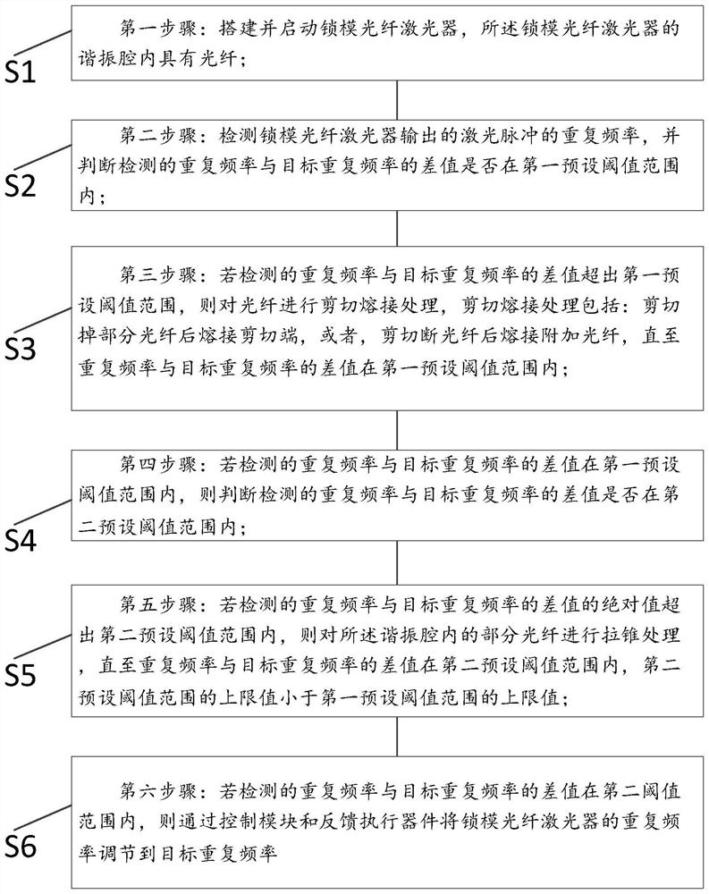 Method for accurately adjusting and stabilizing repetition frequency of mode-locked fiber laser