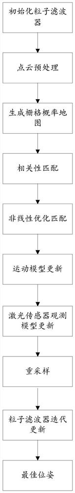 A grid map positioning method based on point cloud registration