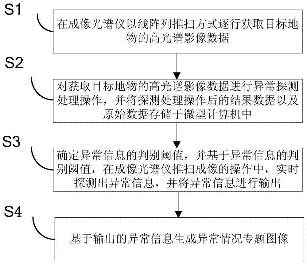 A line scanning hyperspectral real-time anomaly detection method and system