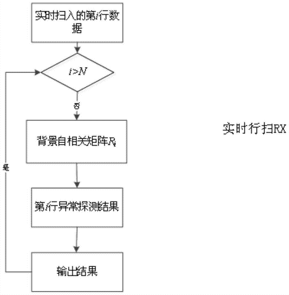 A line scanning hyperspectral real-time anomaly detection method and system