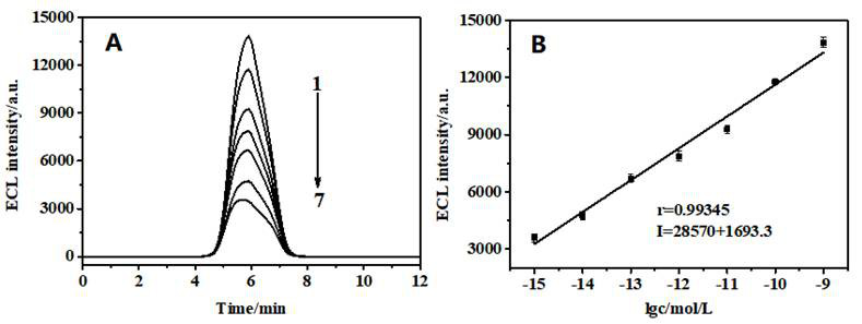 A colorimetric and electroluminescent dual-mode aptasensor and method for determining malathion