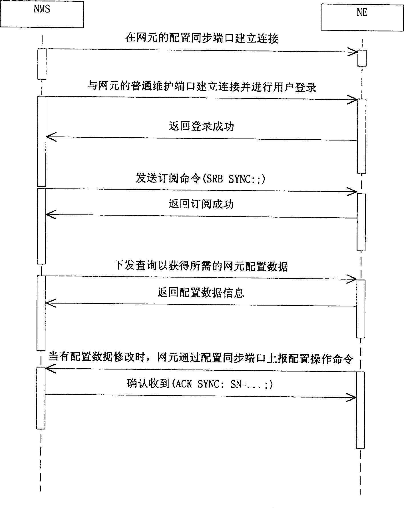 Method for realtime synchronisation of net element and telecommunication system