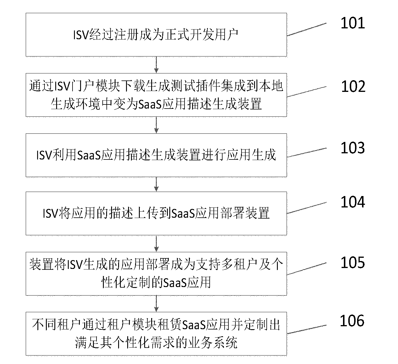 Software-as-a-service (SaaS) application generation and deployment supporting method and device