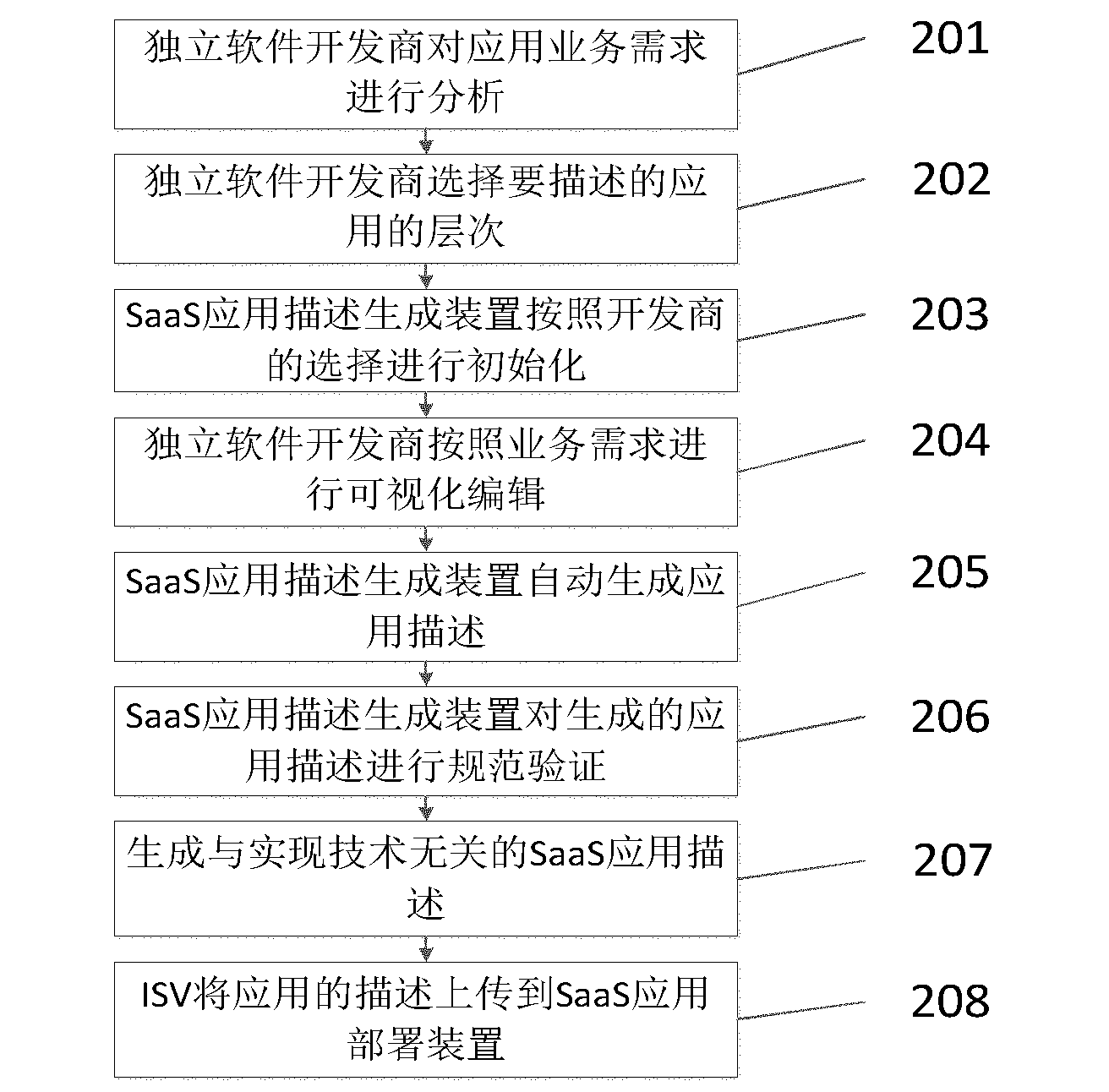 Software-as-a-service (SaaS) application generation and deployment supporting method and device