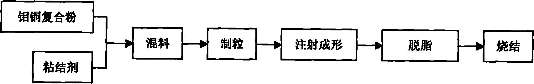 Method for preparing molybdenum-copper component