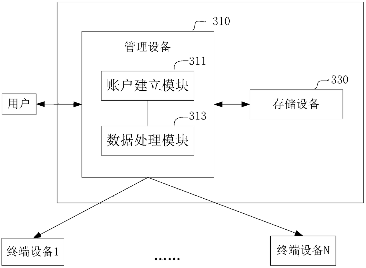 Management method and system for Internet of Things