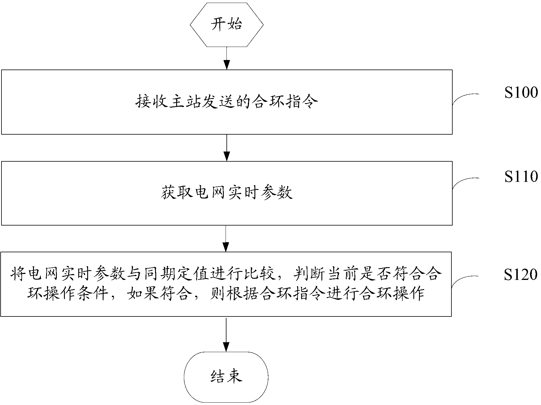 Power distribution network loop closing current switching method and device, and power distribution terminal