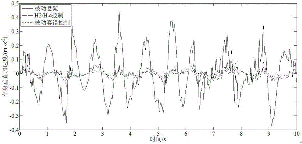 Passive fault-tolerant control method of automotive active suspension